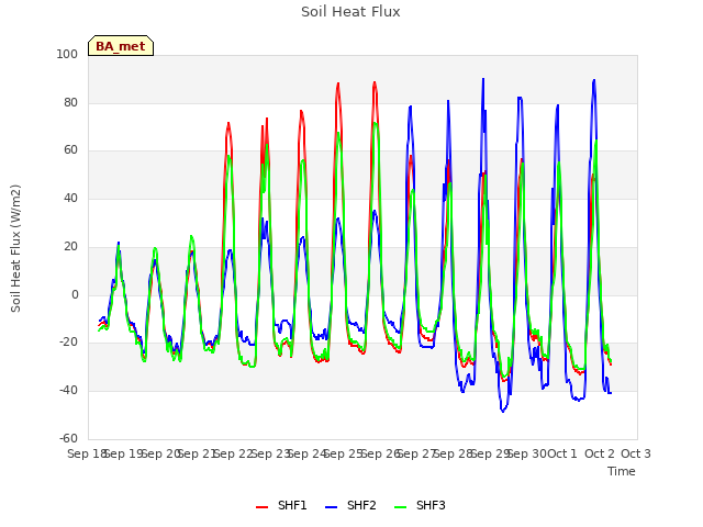 plot of Soil Heat Flux