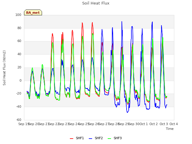 plot of Soil Heat Flux