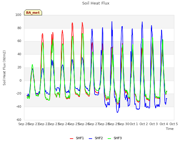 plot of Soil Heat Flux