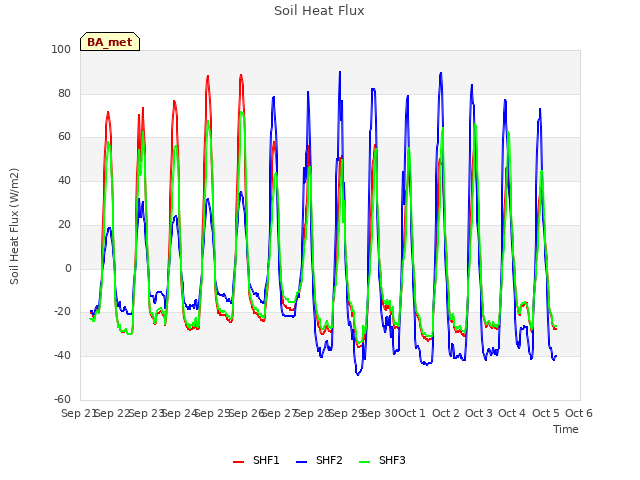 plot of Soil Heat Flux