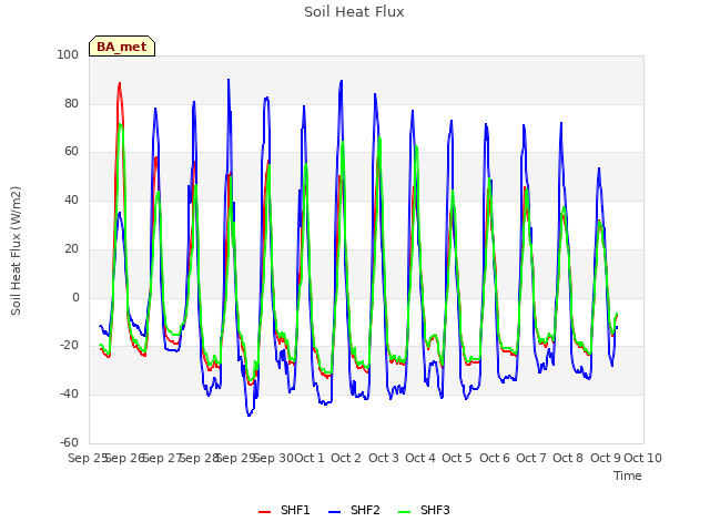 plot of Soil Heat Flux