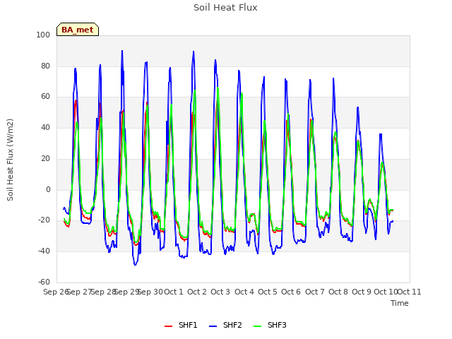 plot of Soil Heat Flux