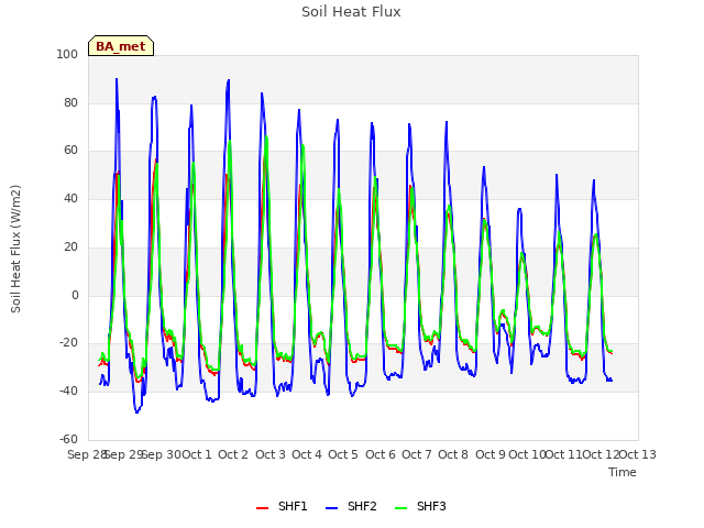 plot of Soil Heat Flux