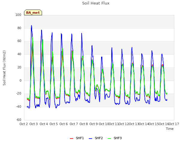 plot of Soil Heat Flux