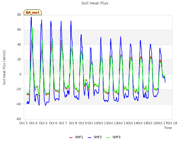 plot of Soil Heat Flux