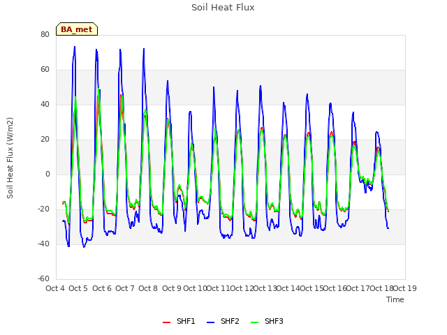 plot of Soil Heat Flux