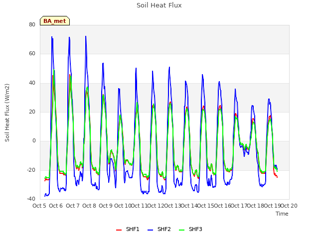 plot of Soil Heat Flux