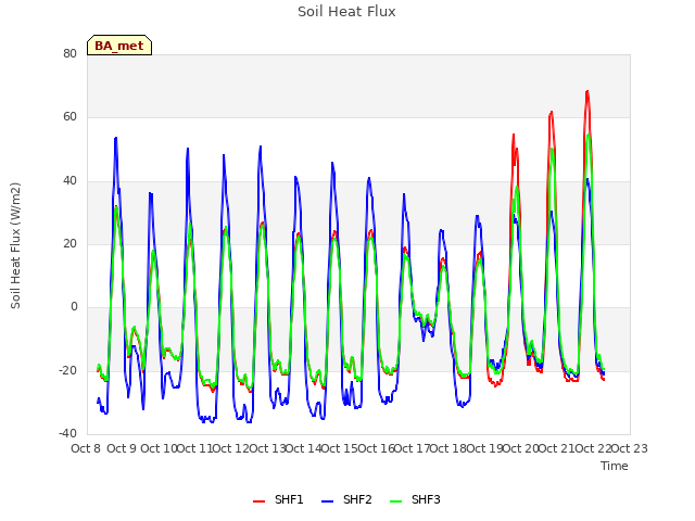 plot of Soil Heat Flux