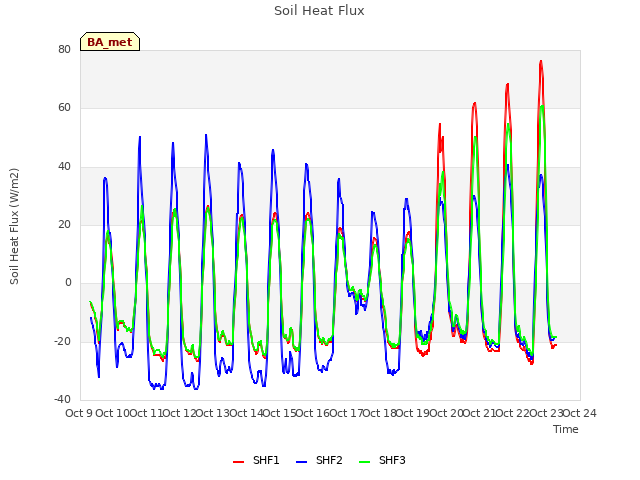 plot of Soil Heat Flux