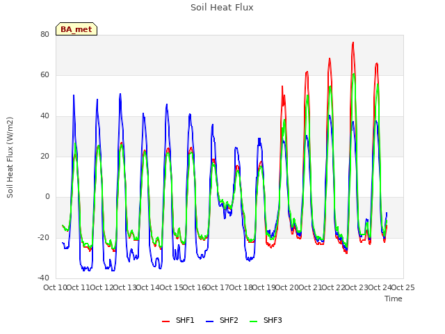 plot of Soil Heat Flux