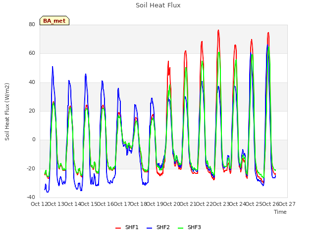 plot of Soil Heat Flux