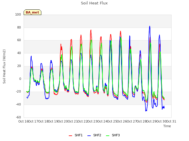 plot of Soil Heat Flux