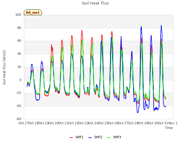 plot of Soil Heat Flux