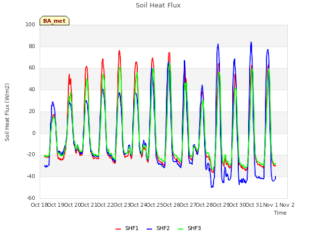 plot of Soil Heat Flux