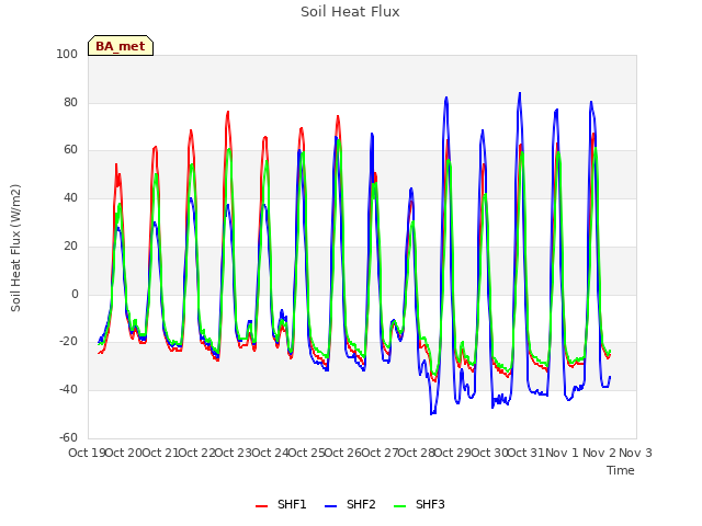 plot of Soil Heat Flux