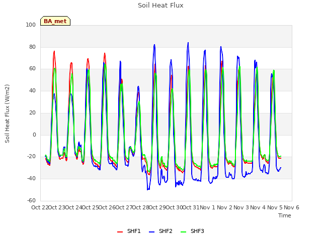 plot of Soil Heat Flux