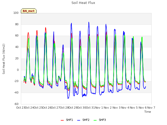 plot of Soil Heat Flux