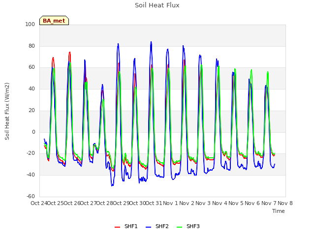 plot of Soil Heat Flux