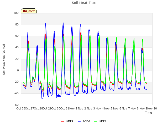 plot of Soil Heat Flux