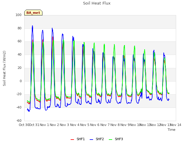 plot of Soil Heat Flux