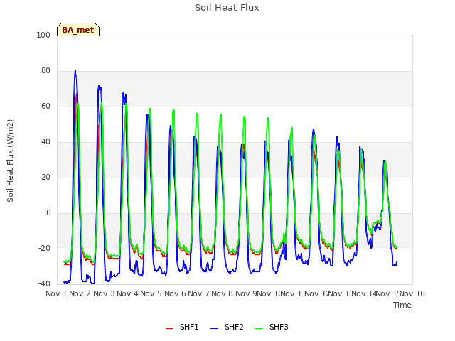 plot of Soil Heat Flux