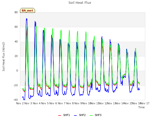 plot of Soil Heat Flux