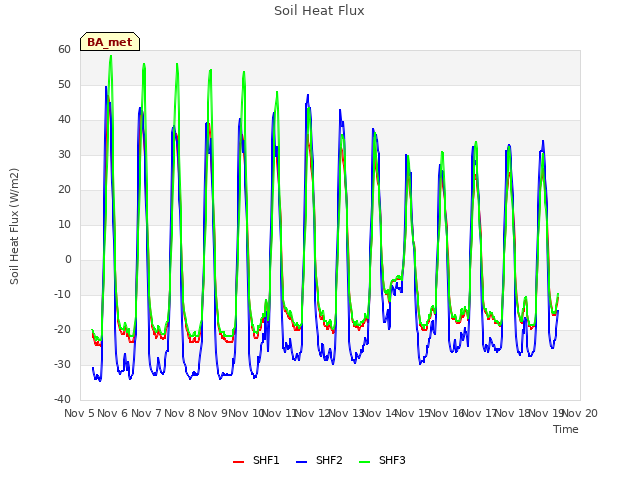 plot of Soil Heat Flux