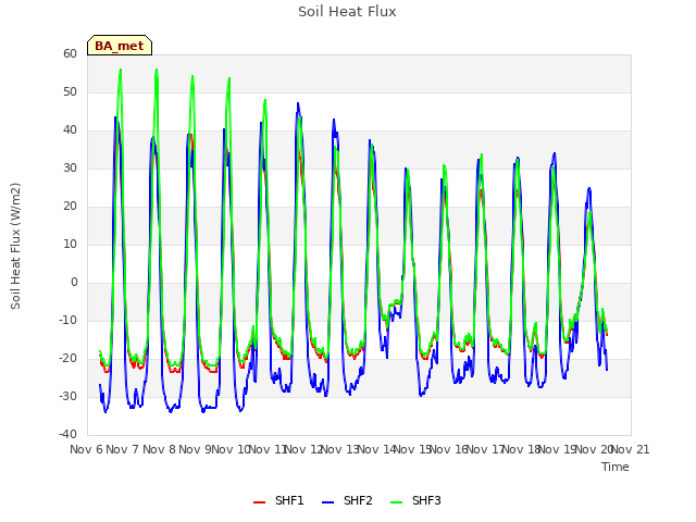 plot of Soil Heat Flux