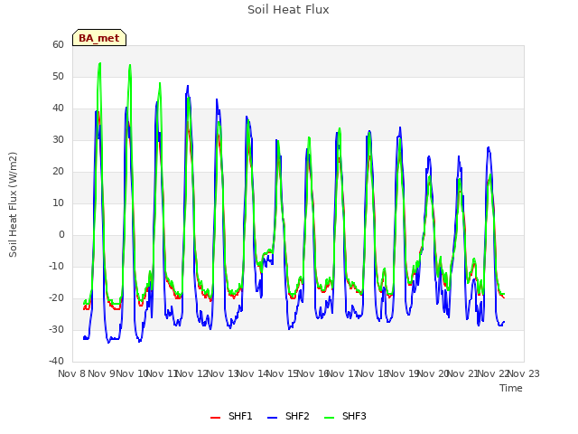 plot of Soil Heat Flux