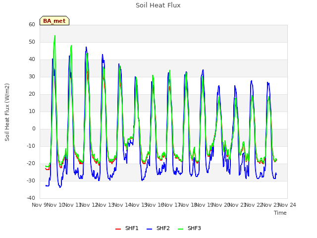 plot of Soil Heat Flux