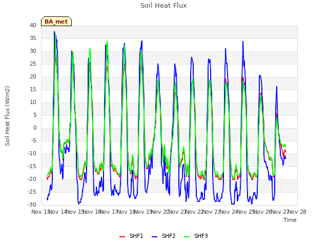 plot of Soil Heat Flux