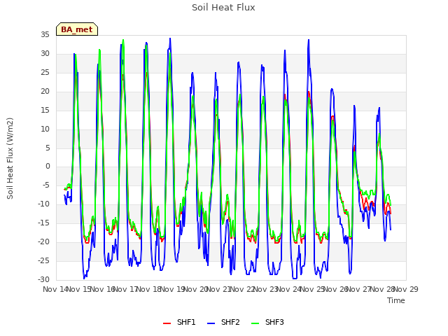 plot of Soil Heat Flux