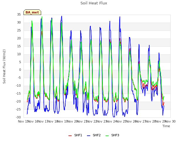 plot of Soil Heat Flux