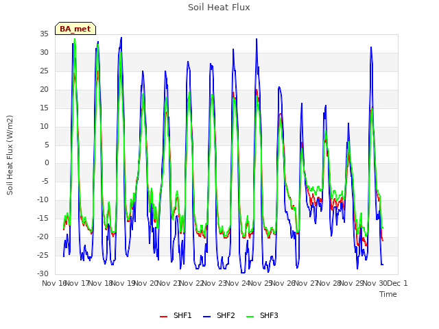 plot of Soil Heat Flux