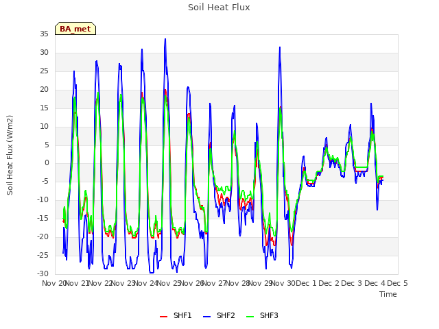 plot of Soil Heat Flux