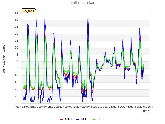 plot of Soil Heat Flux
