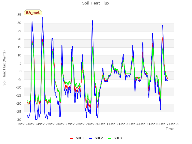 plot of Soil Heat Flux