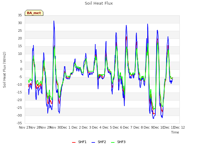 plot of Soil Heat Flux