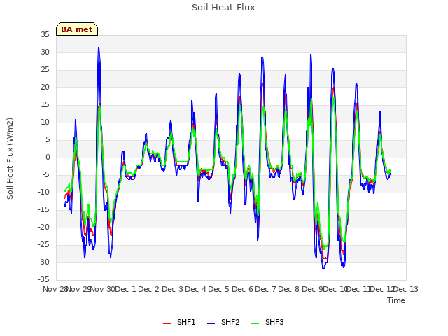 plot of Soil Heat Flux