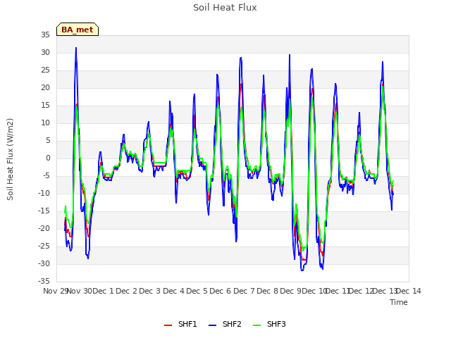 plot of Soil Heat Flux