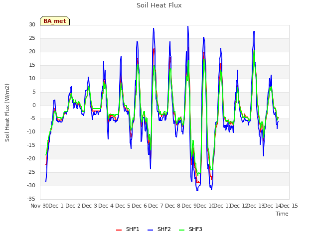 plot of Soil Heat Flux