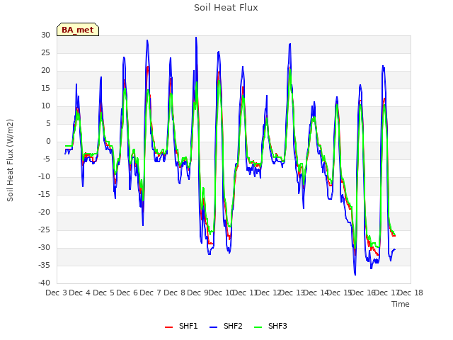 plot of Soil Heat Flux