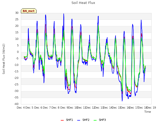 plot of Soil Heat Flux