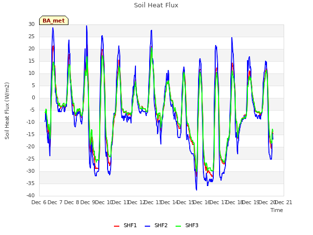 plot of Soil Heat Flux