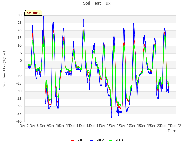 plot of Soil Heat Flux