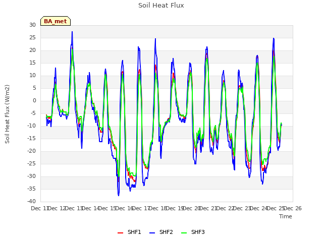 plot of Soil Heat Flux