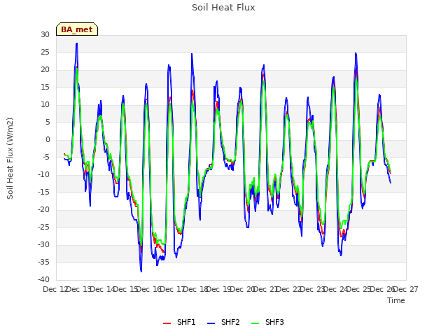 plot of Soil Heat Flux