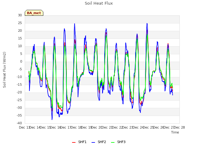 plot of Soil Heat Flux