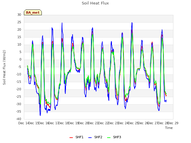 plot of Soil Heat Flux