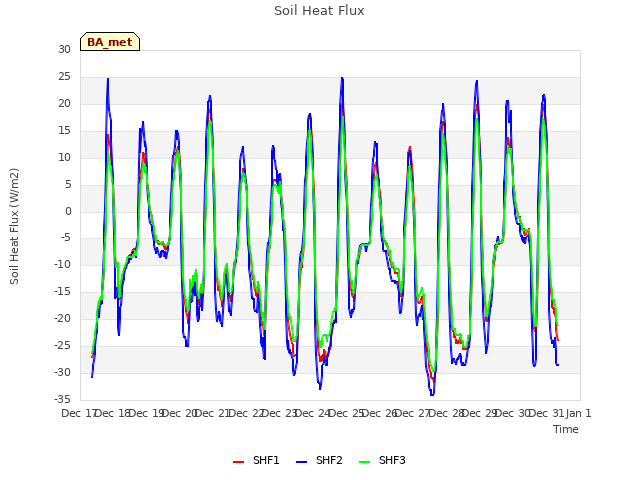 plot of Soil Heat Flux